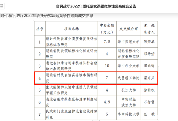 世界杯官网中国乡村振兴研究院成功竞标省民政厅重点课题(图1) 世界杯官网中国乡村振兴研究院成功竞标省民政厅重点课题(图1)